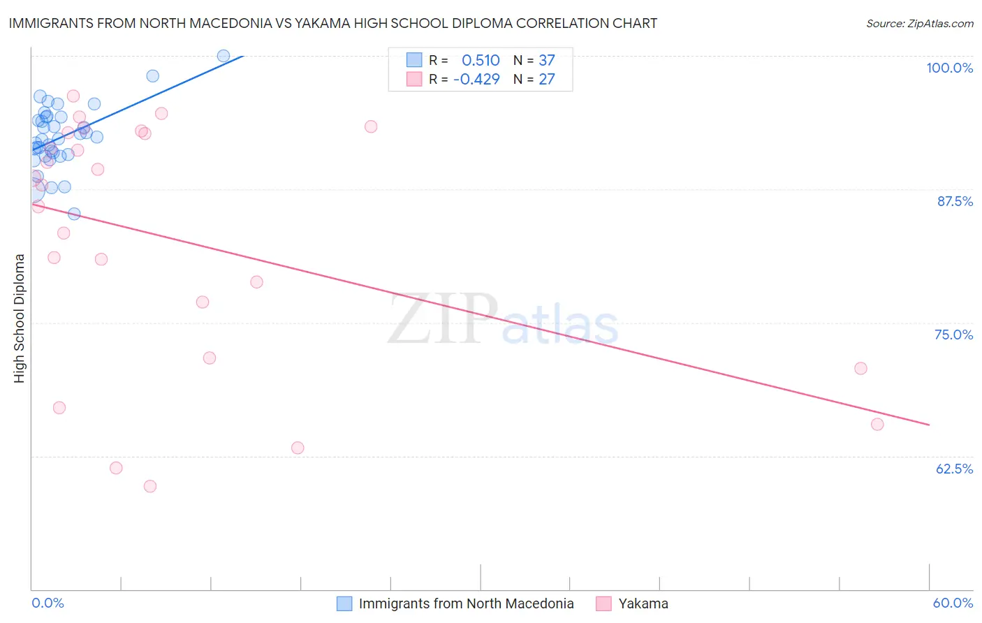 Immigrants from North Macedonia vs Yakama High School Diploma