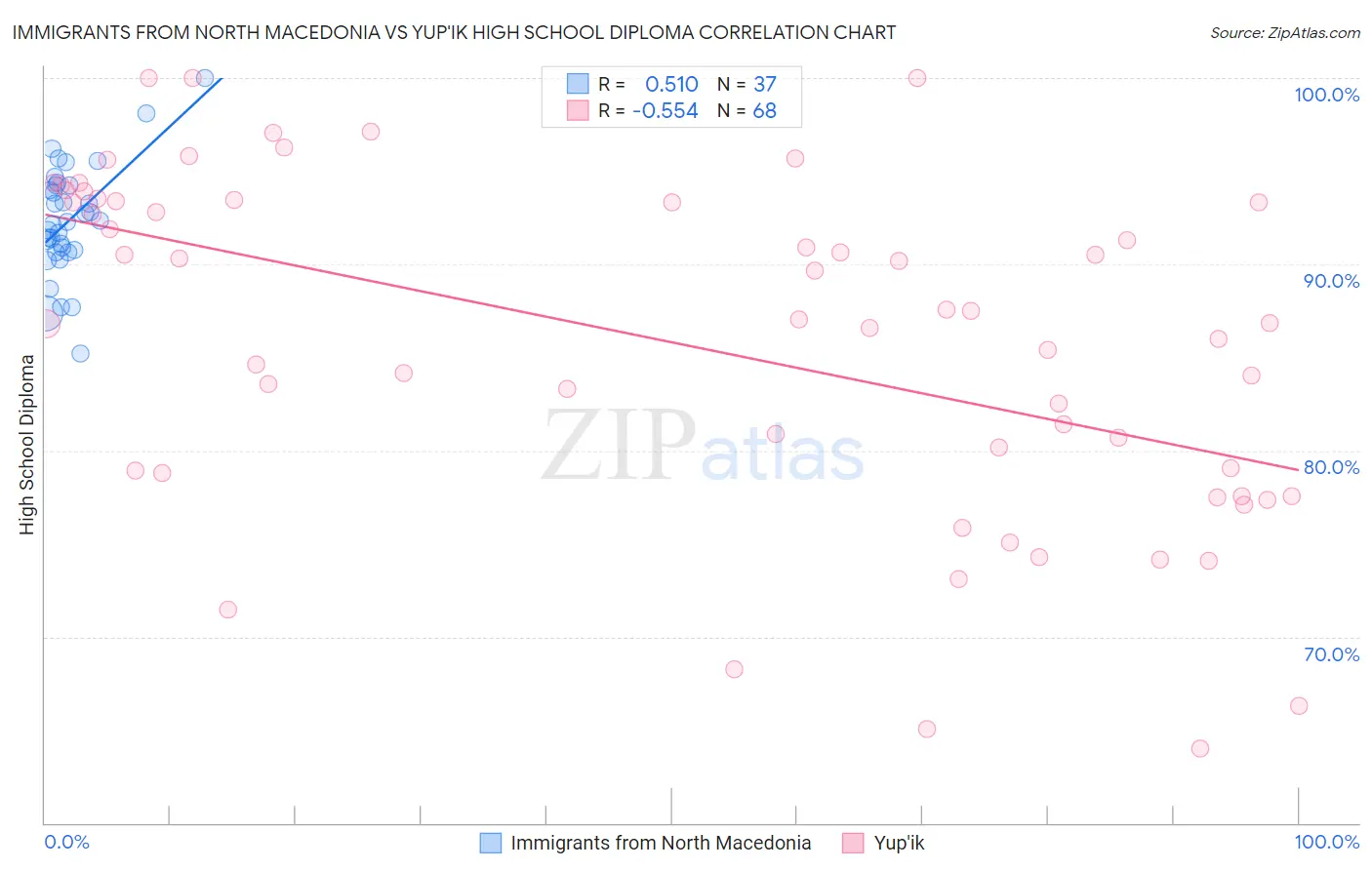 Immigrants from North Macedonia vs Yup'ik High School Diploma