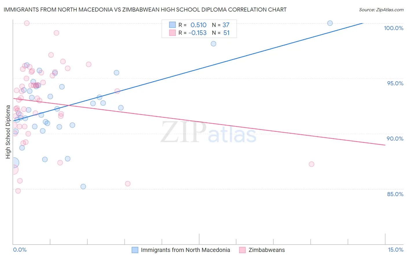Immigrants from North Macedonia vs Zimbabwean High School Diploma