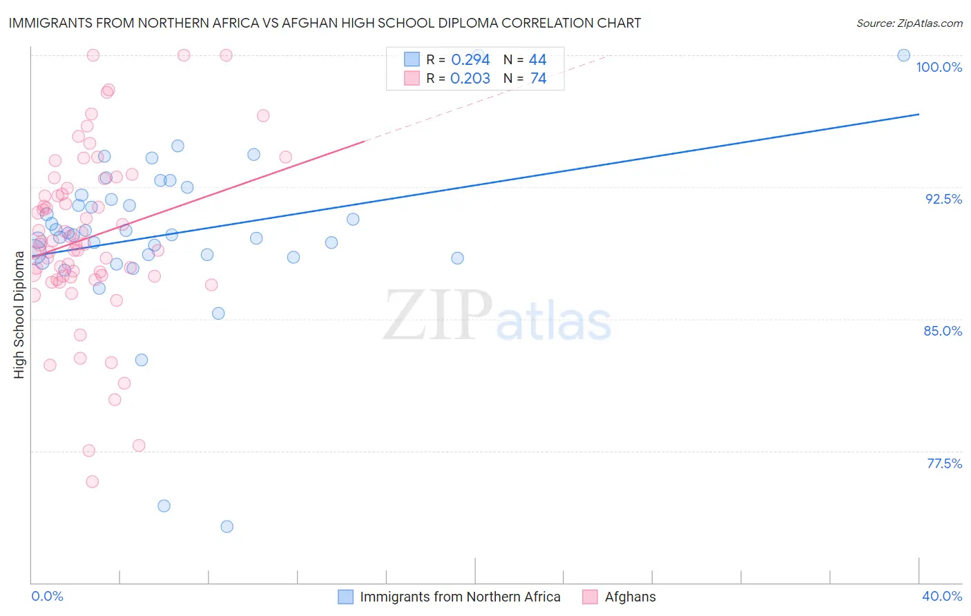 Immigrants from Northern Africa vs Afghan High School Diploma