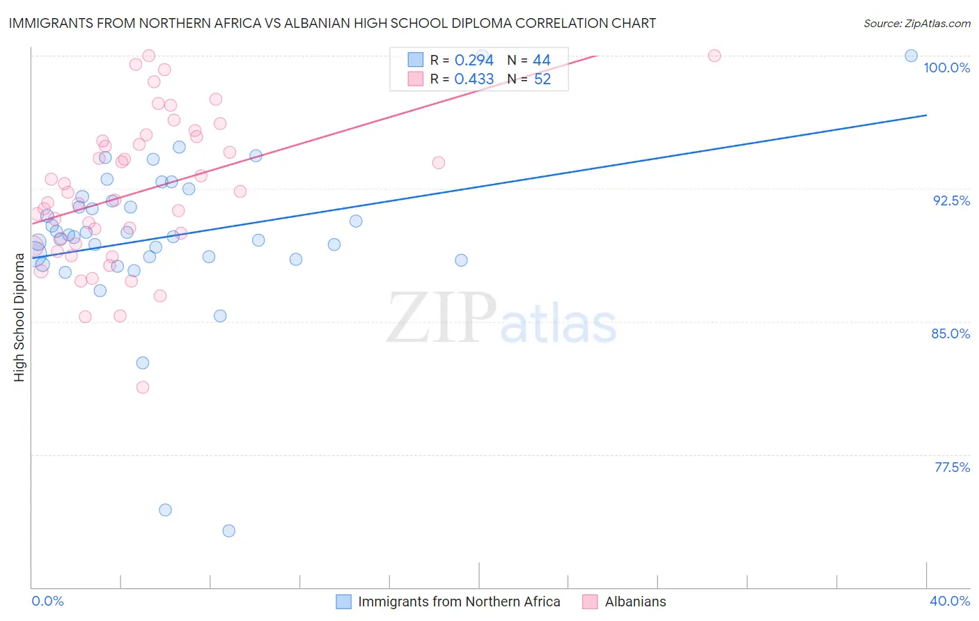 Immigrants from Northern Africa vs Albanian High School Diploma