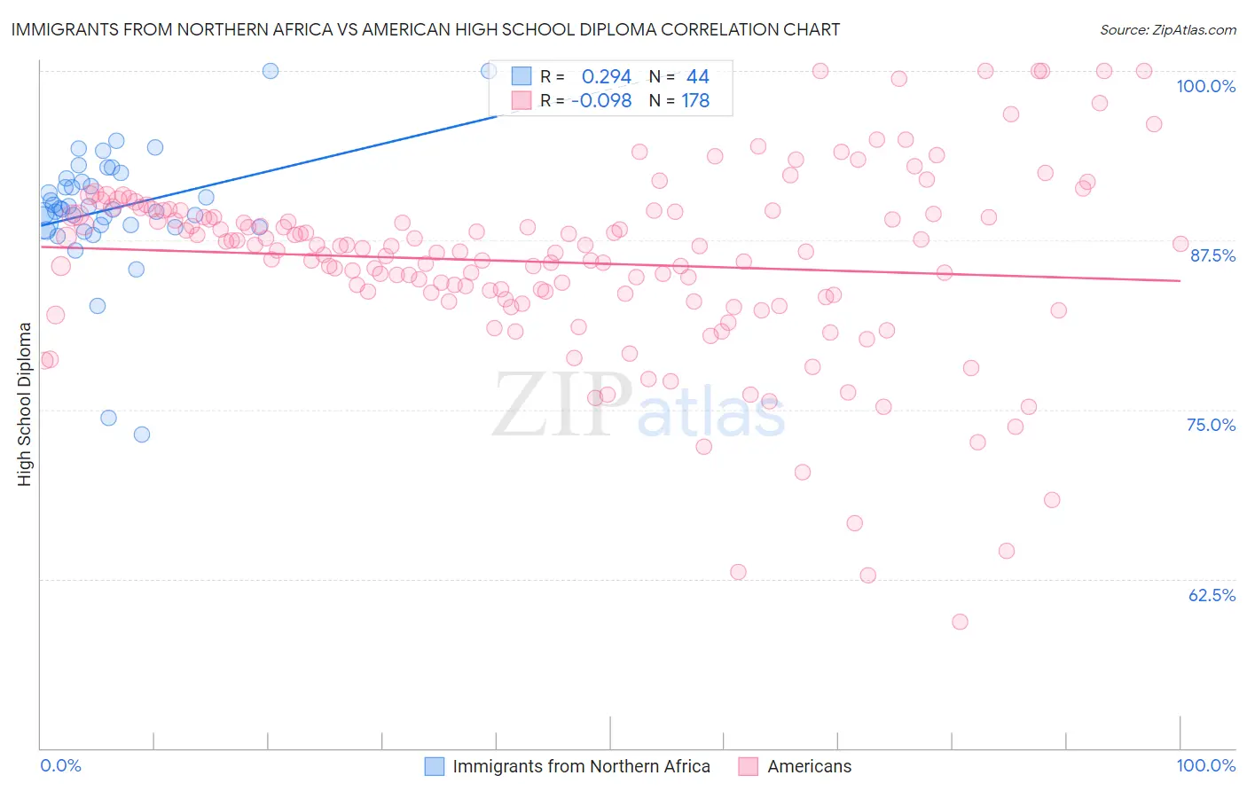 Immigrants from Northern Africa vs American High School Diploma