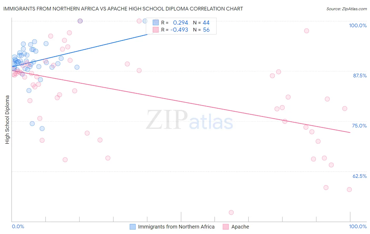Immigrants from Northern Africa vs Apache High School Diploma