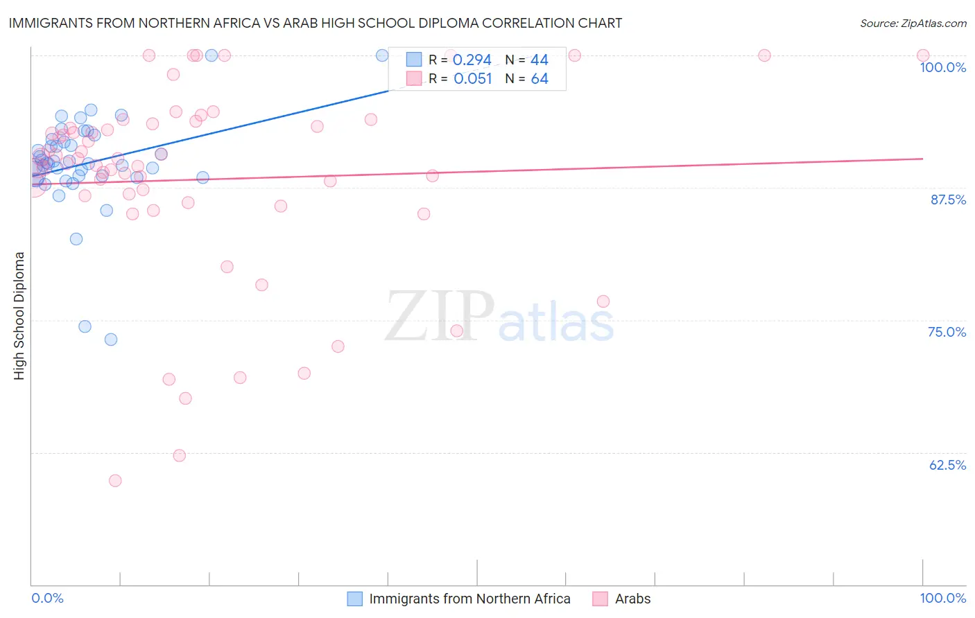 Immigrants from Northern Africa vs Arab High School Diploma
