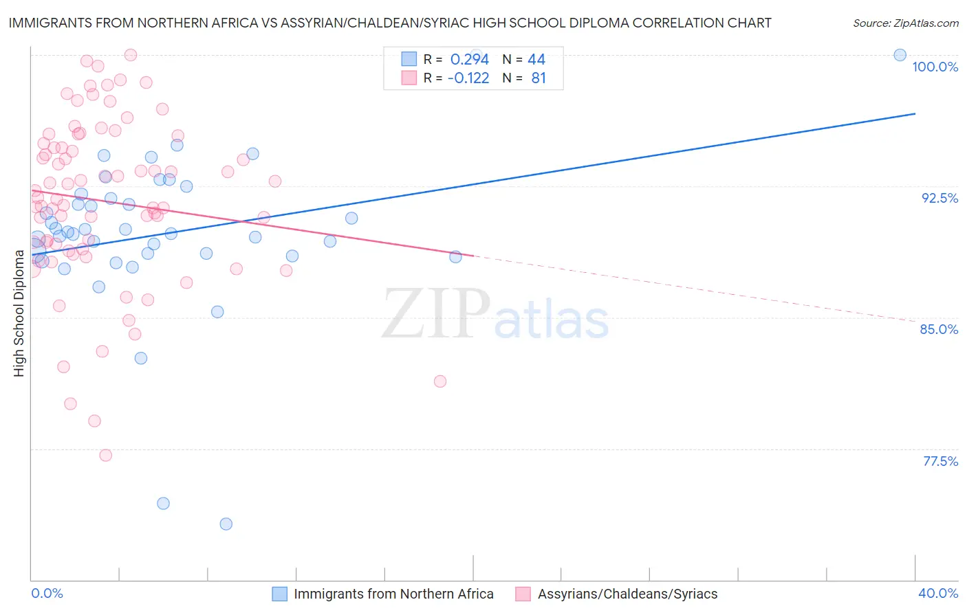 Immigrants from Northern Africa vs Assyrian/Chaldean/Syriac High School Diploma