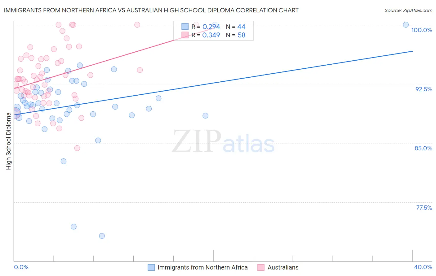 Immigrants from Northern Africa vs Australian High School Diploma