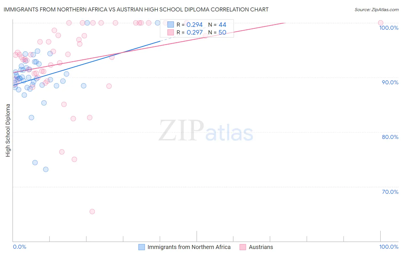 Immigrants from Northern Africa vs Austrian High School Diploma