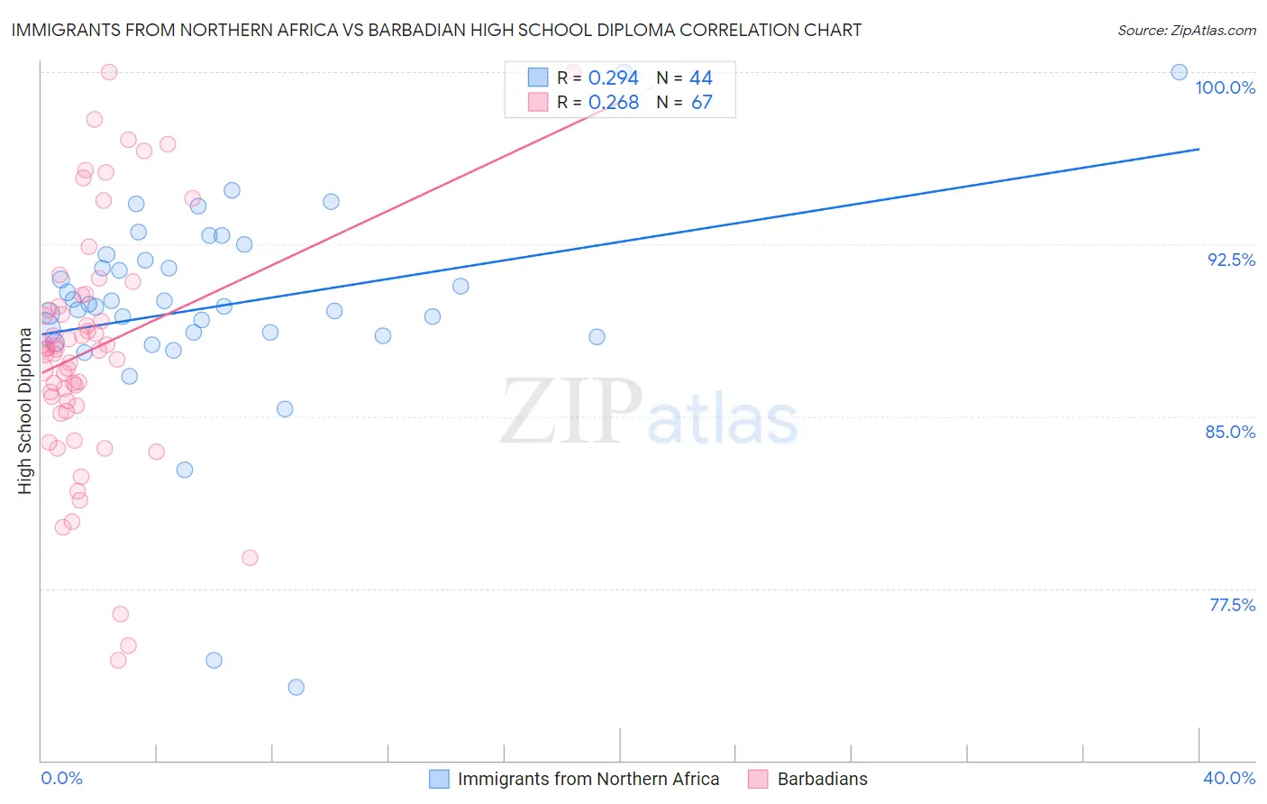 Immigrants from Northern Africa vs Barbadian High School Diploma