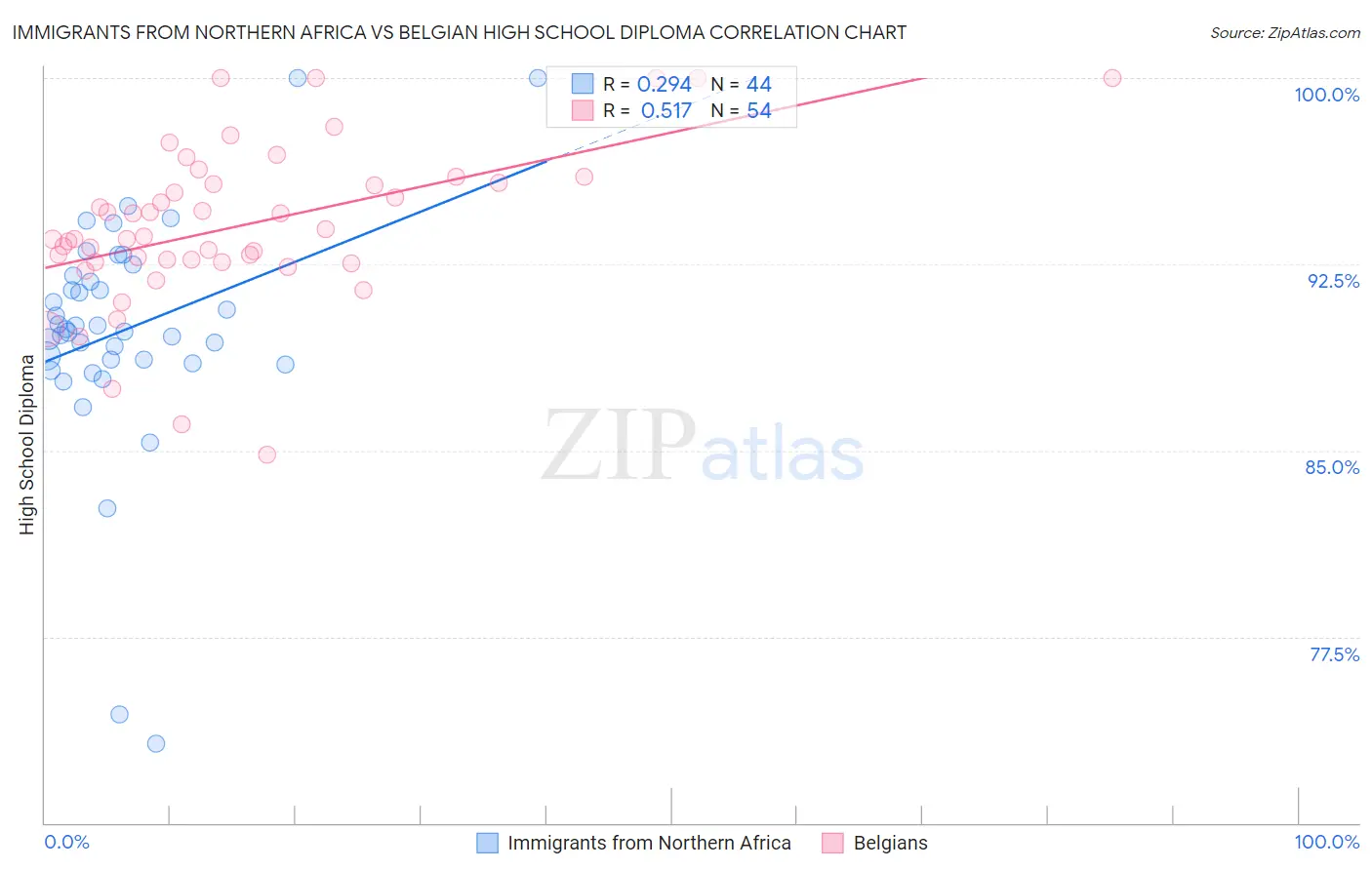 Immigrants from Northern Africa vs Belgian High School Diploma