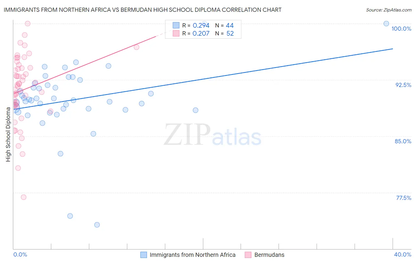 Immigrants from Northern Africa vs Bermudan High School Diploma