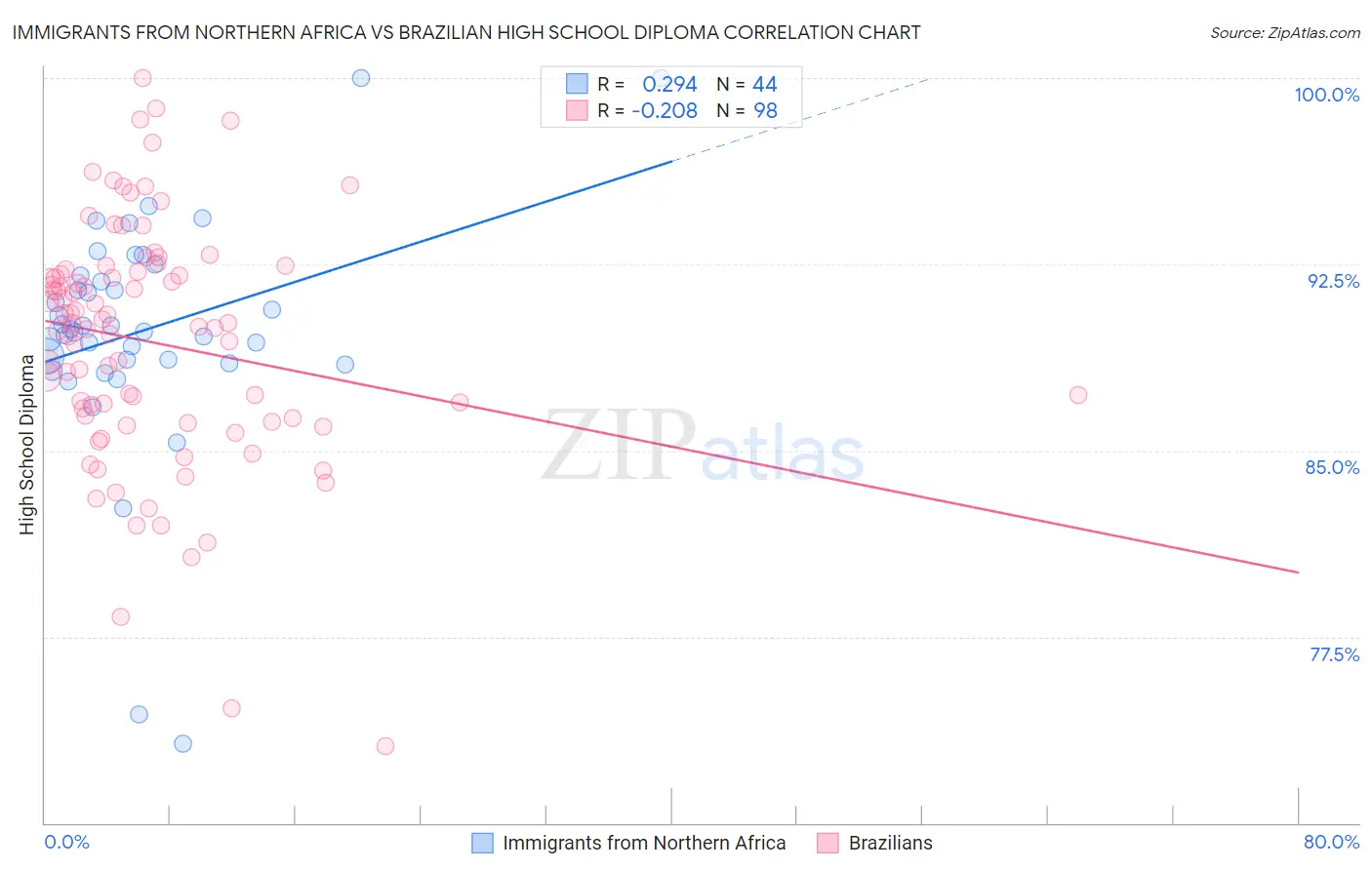 Immigrants from Northern Africa vs Brazilian High School Diploma
