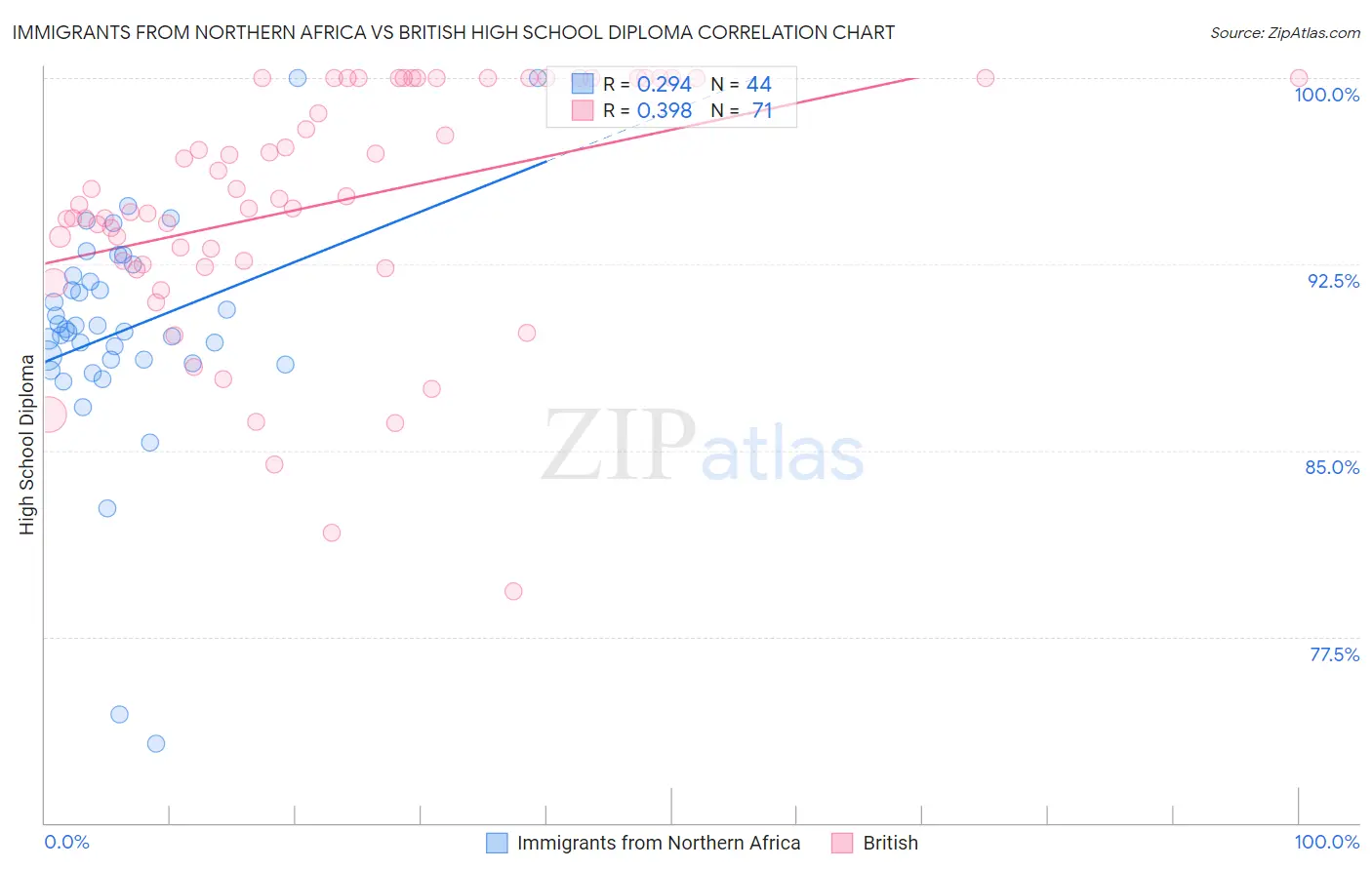 Immigrants from Northern Africa vs British High School Diploma