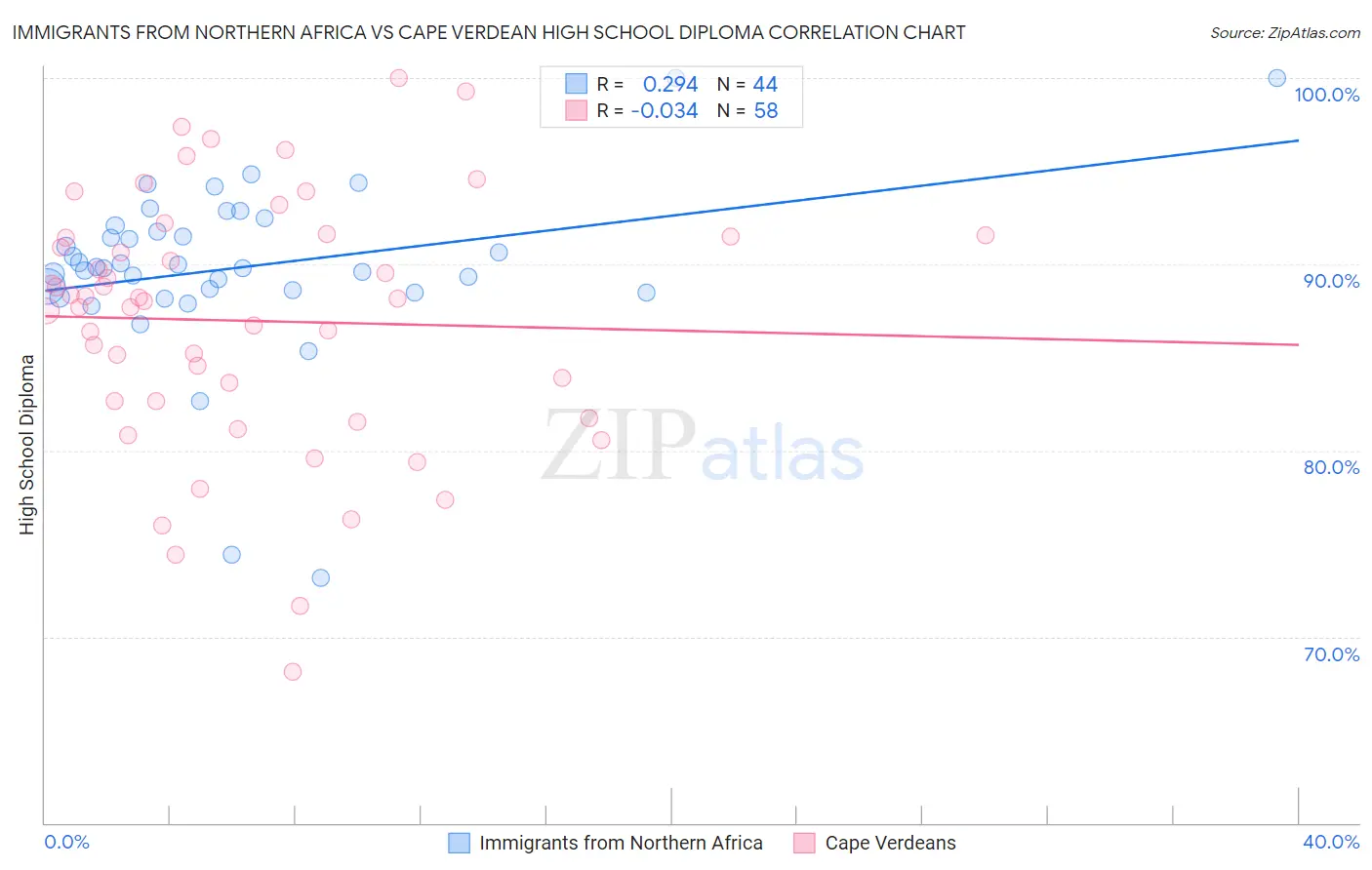 Immigrants from Northern Africa vs Cape Verdean High School Diploma