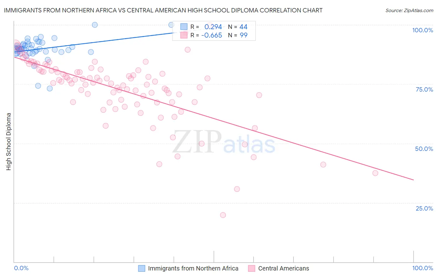 Immigrants from Northern Africa vs Central American High School Diploma
