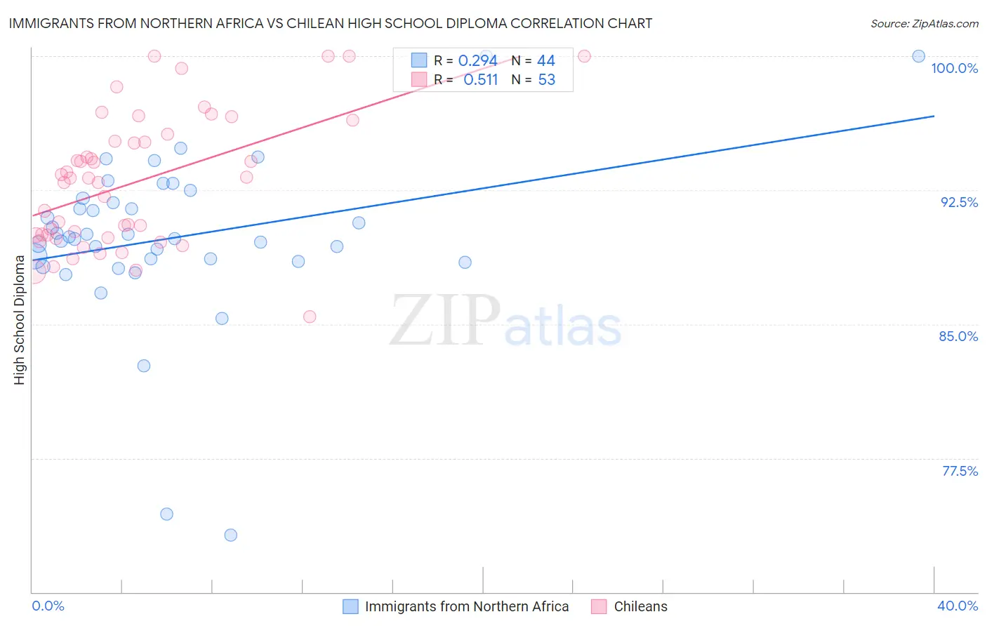 Immigrants from Northern Africa vs Chilean High School Diploma