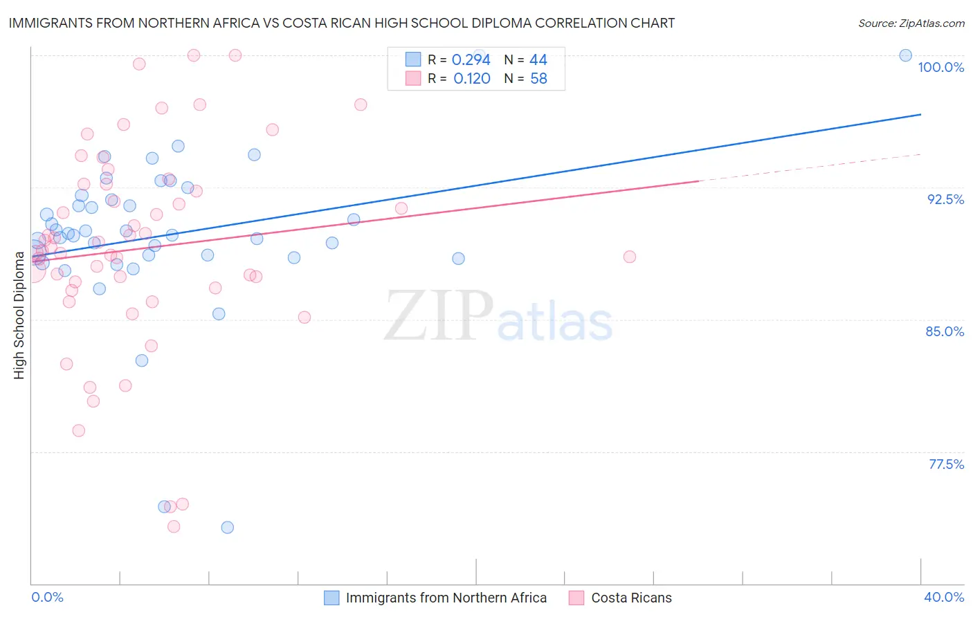 Immigrants from Northern Africa vs Costa Rican High School Diploma