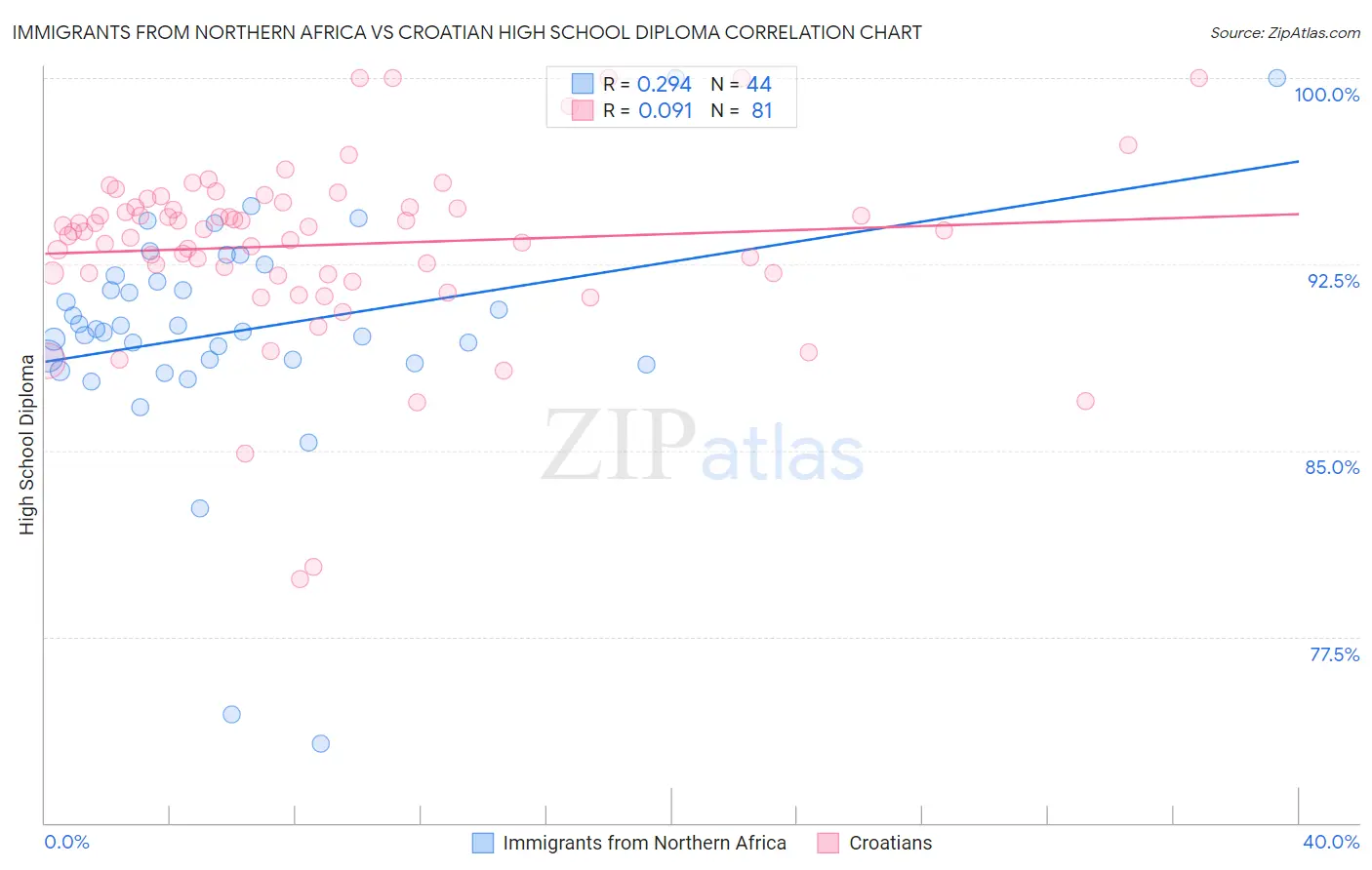 Immigrants from Northern Africa vs Croatian High School Diploma