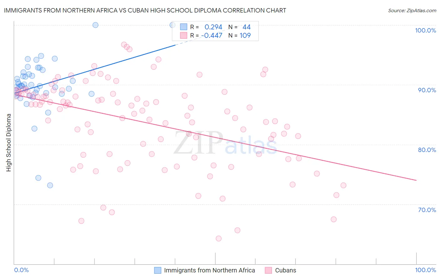 Immigrants from Northern Africa vs Cuban High School Diploma