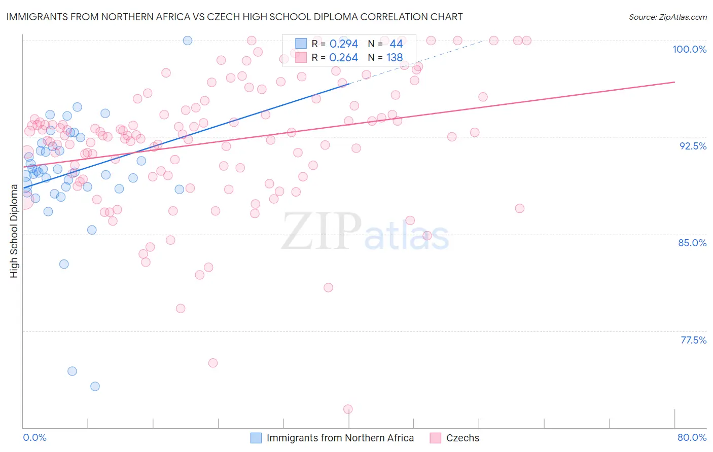 Immigrants from Northern Africa vs Czech High School Diploma