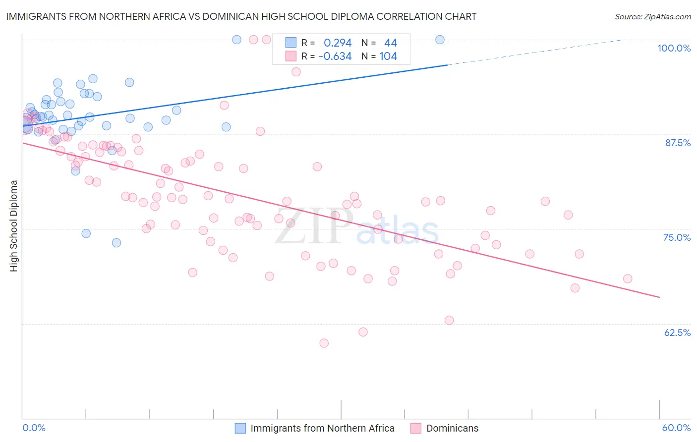 Immigrants from Northern Africa vs Dominican High School Diploma