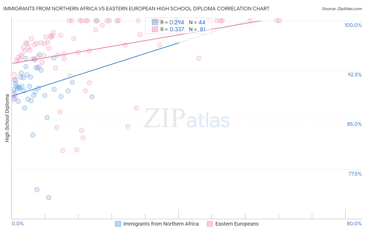 Immigrants from Northern Africa vs Eastern European High School Diploma