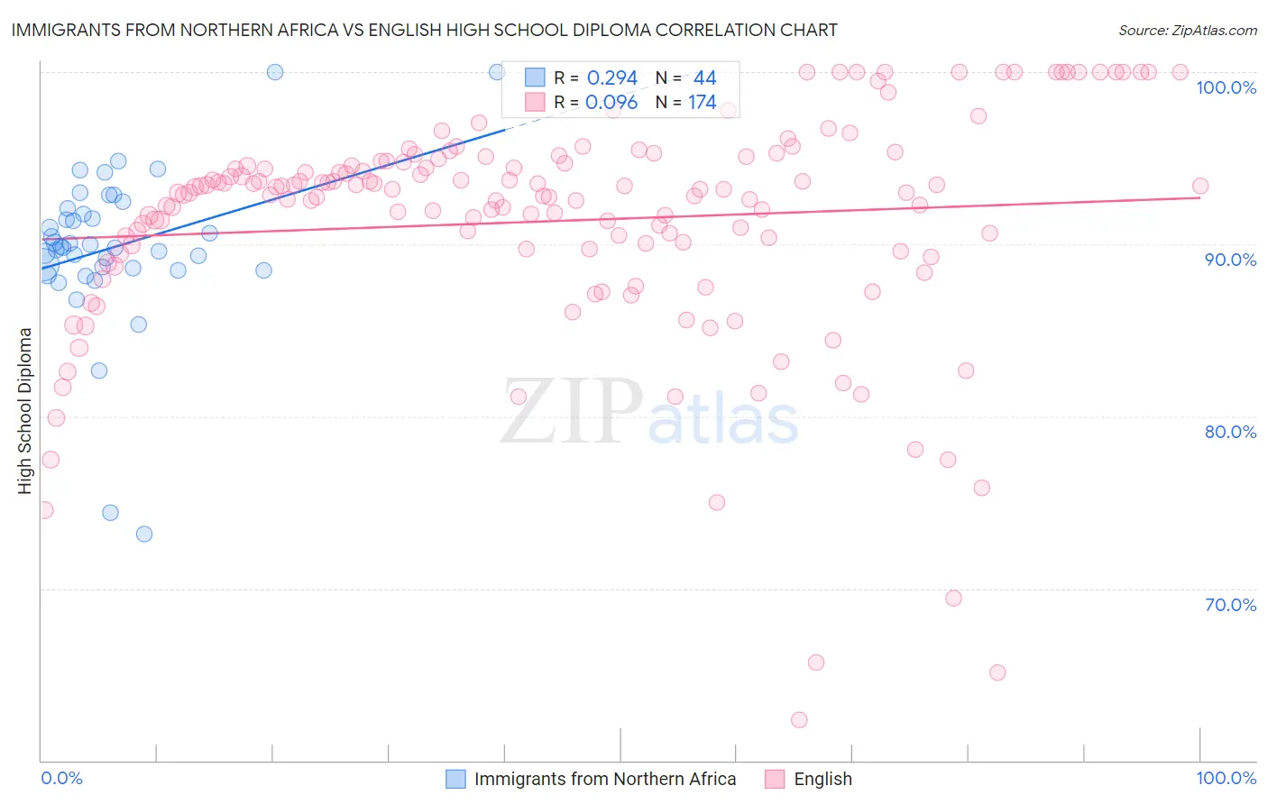 Immigrants from Northern Africa vs English High School Diploma