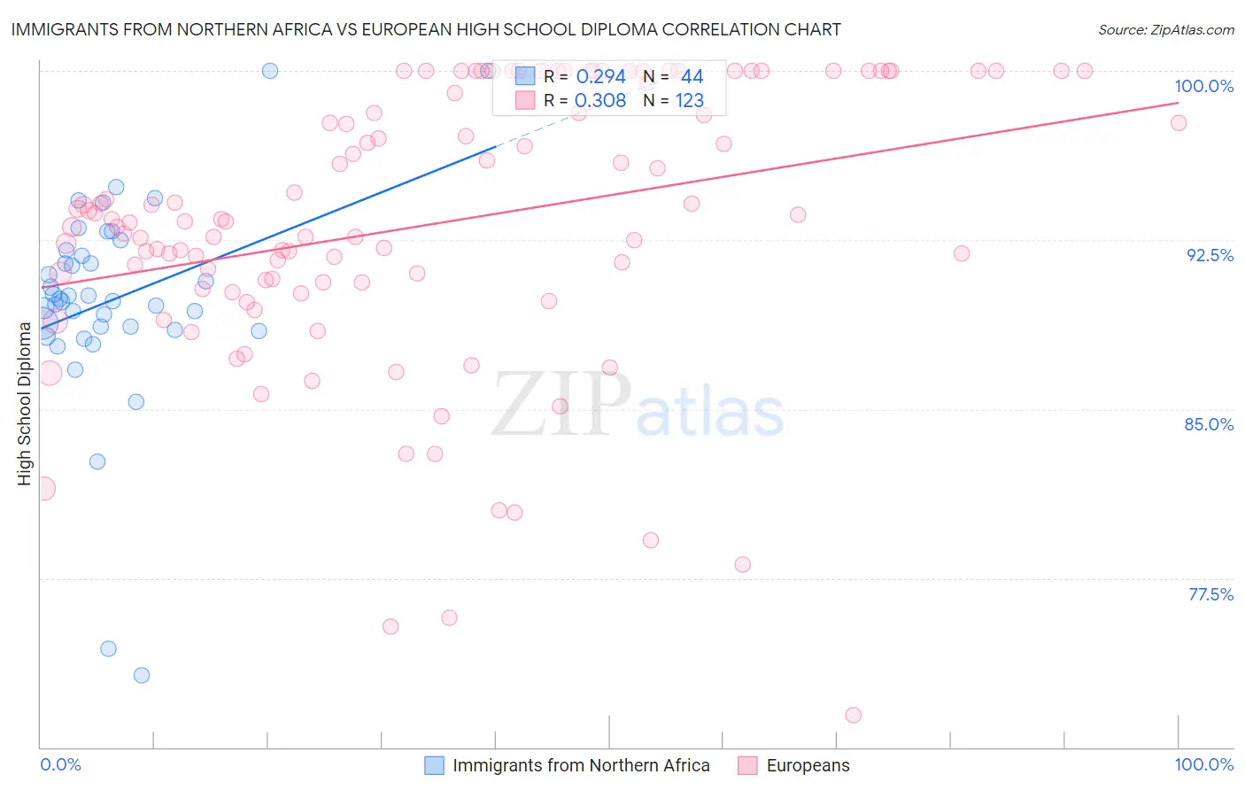 Immigrants from Northern Africa vs European High School Diploma