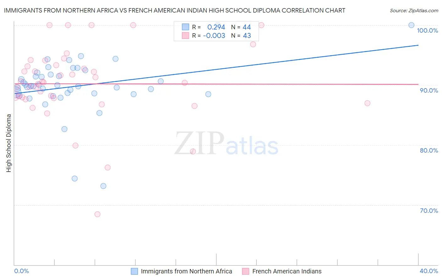 Immigrants from Northern Africa vs French American Indian High School Diploma