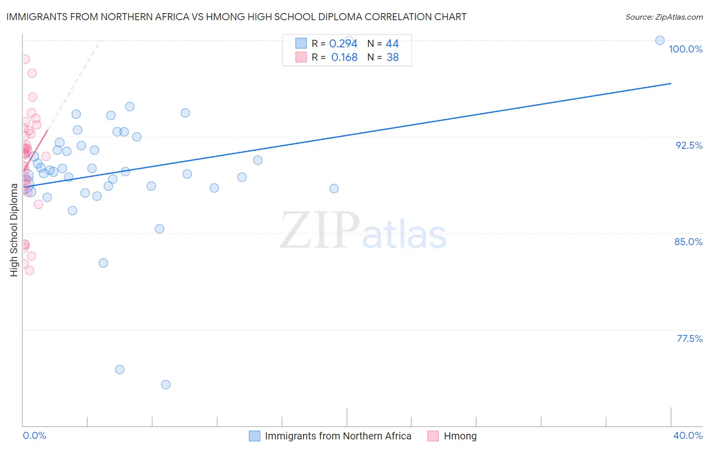 Immigrants from Northern Africa vs Hmong High School Diploma