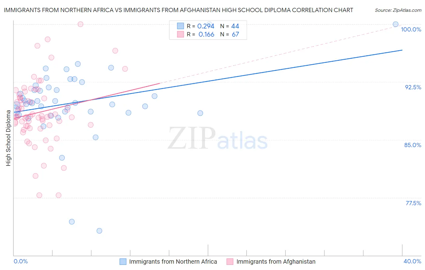 Immigrants from Northern Africa vs Immigrants from Afghanistan High School Diploma