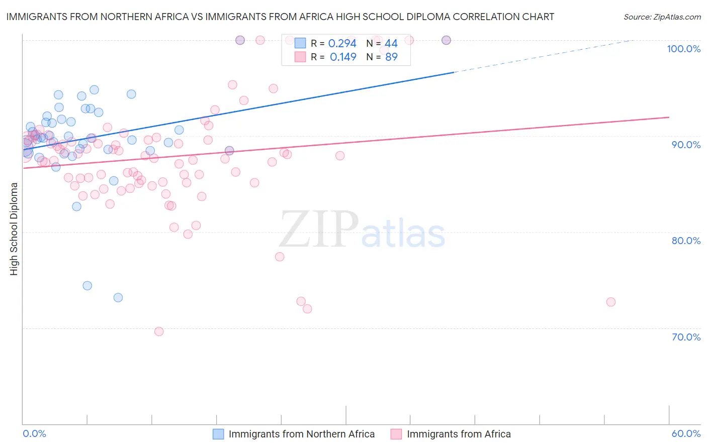 Immigrants from Northern Africa vs Immigrants from Africa High School Diploma