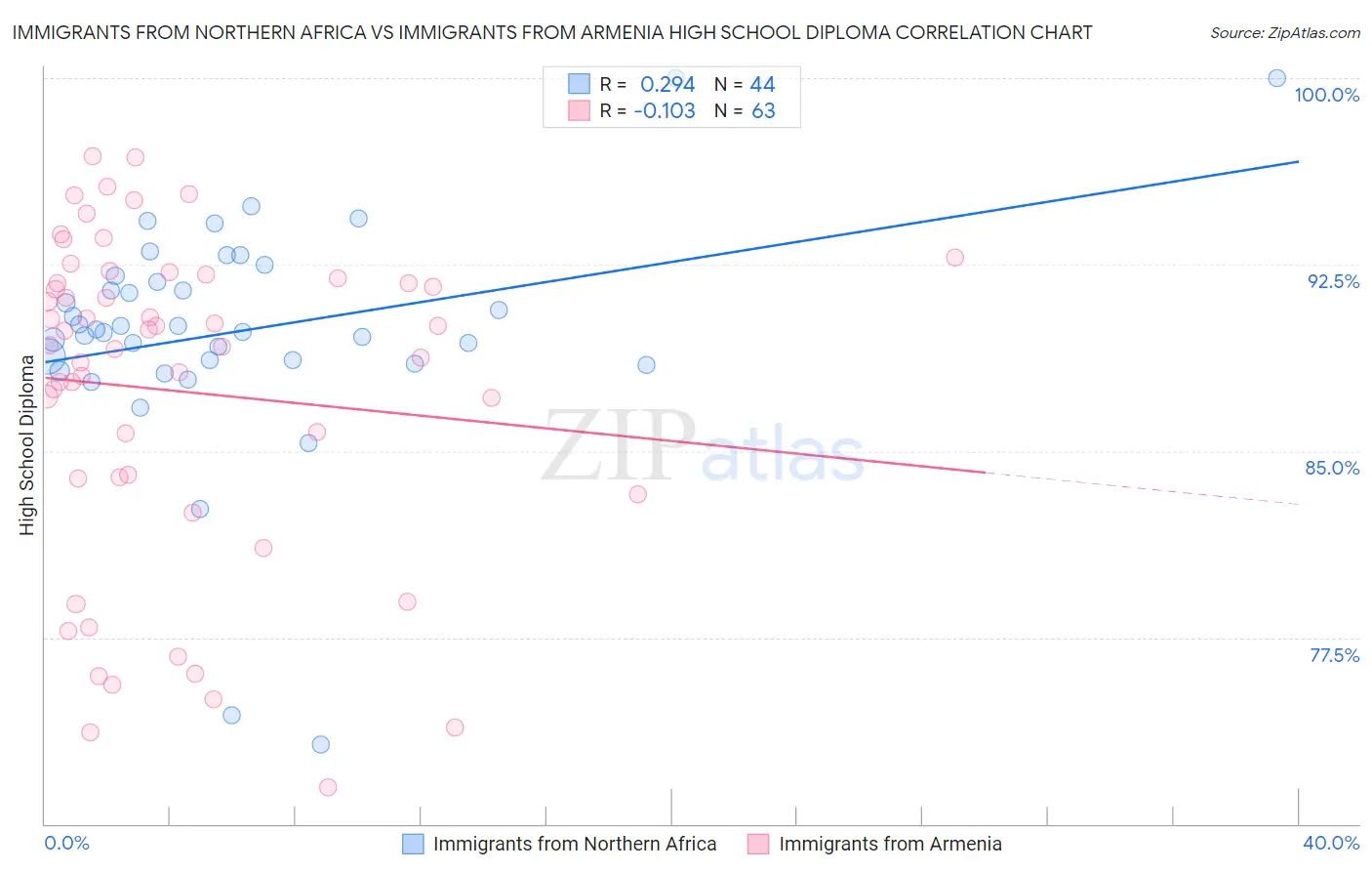 Immigrants from Northern Africa vs Immigrants from Armenia High School Diploma