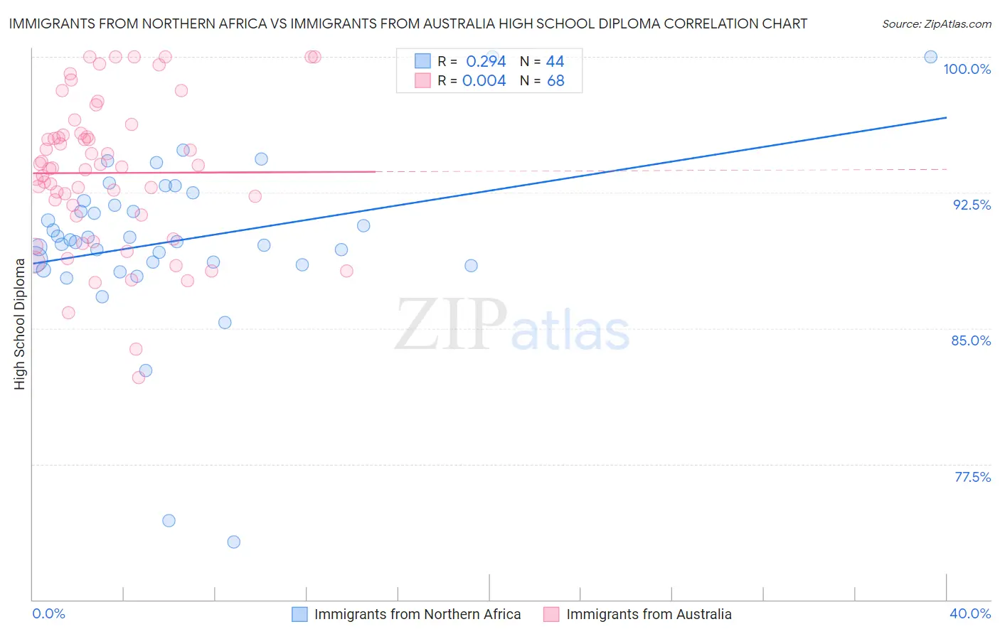 Immigrants from Northern Africa vs Immigrants from Australia High School Diploma