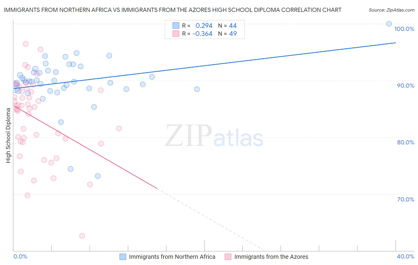 Immigrants from Northern Africa vs Immigrants from the Azores High School Diploma