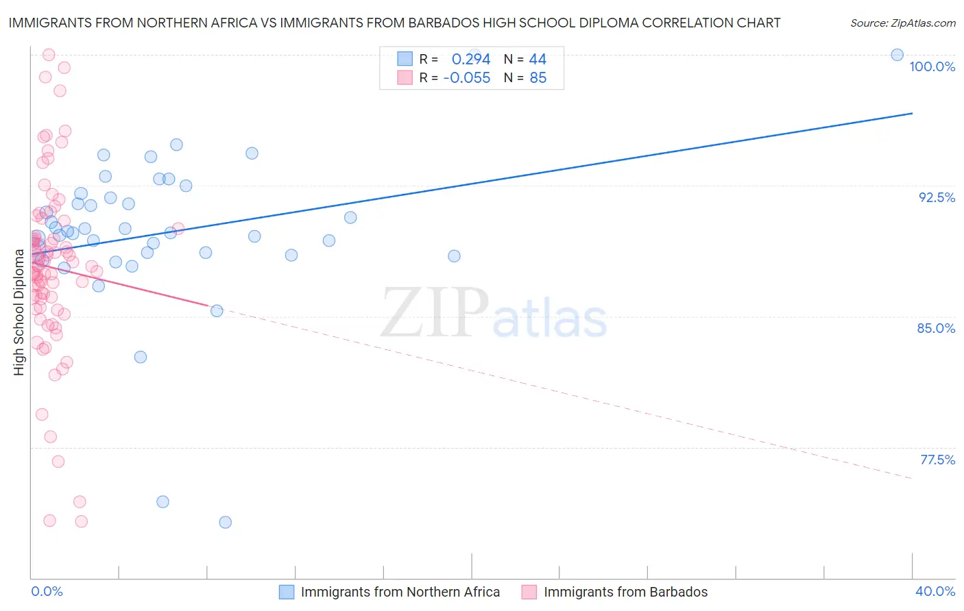 Immigrants from Northern Africa vs Immigrants from Barbados High School Diploma