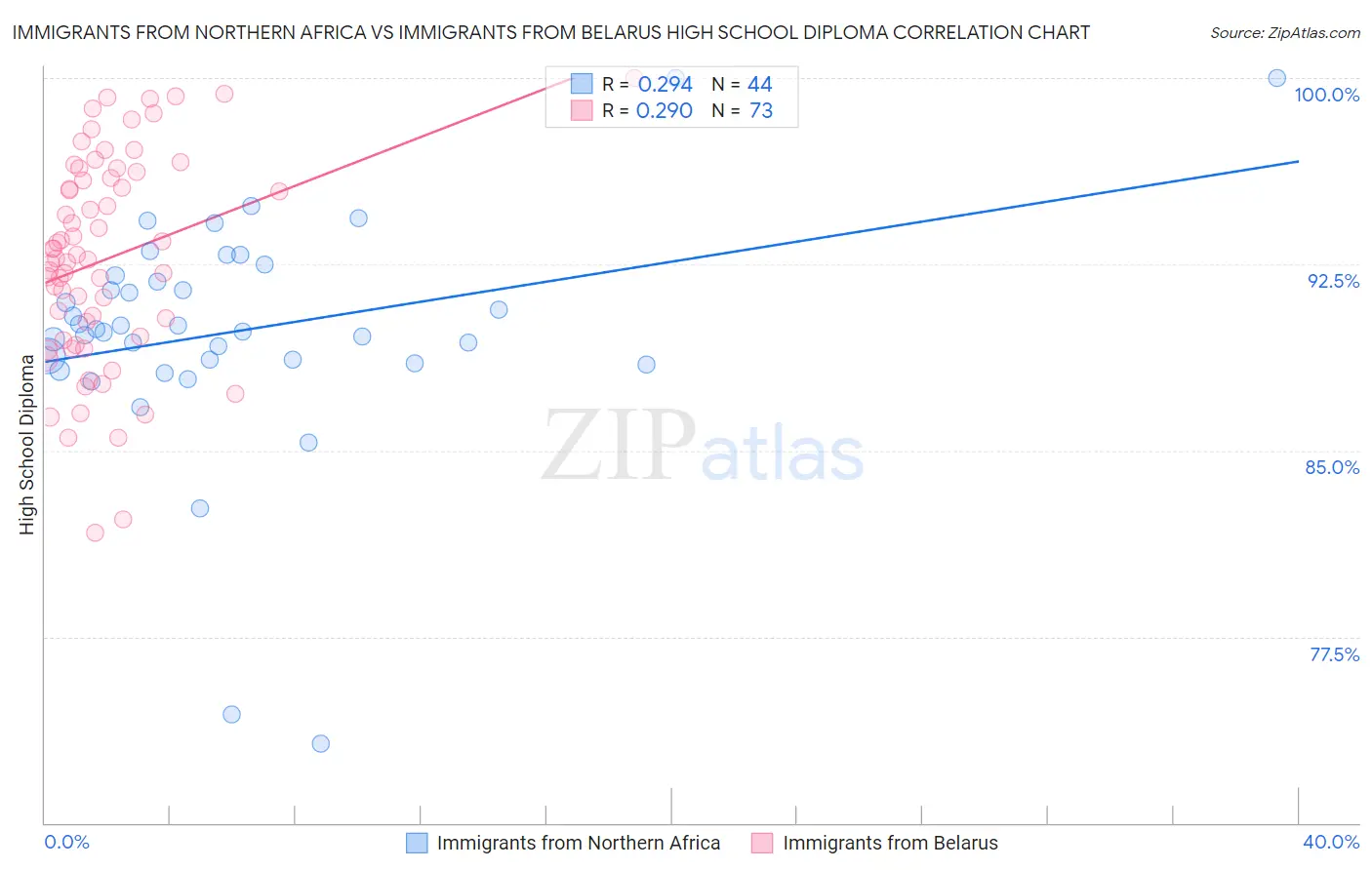 Immigrants from Northern Africa vs Immigrants from Belarus High School Diploma