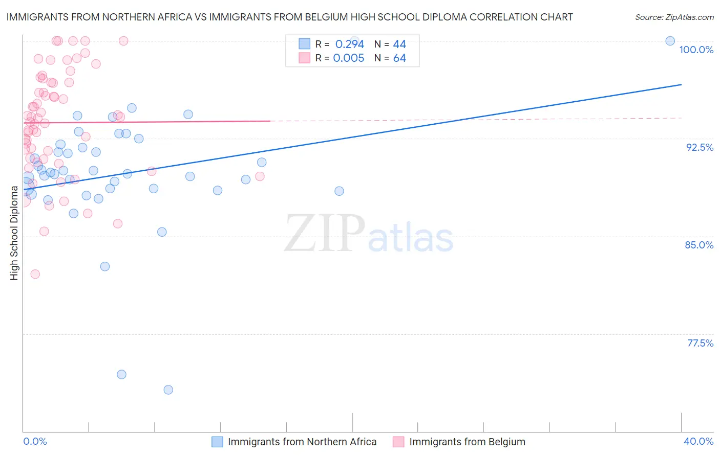 Immigrants from Northern Africa vs Immigrants from Belgium High School Diploma