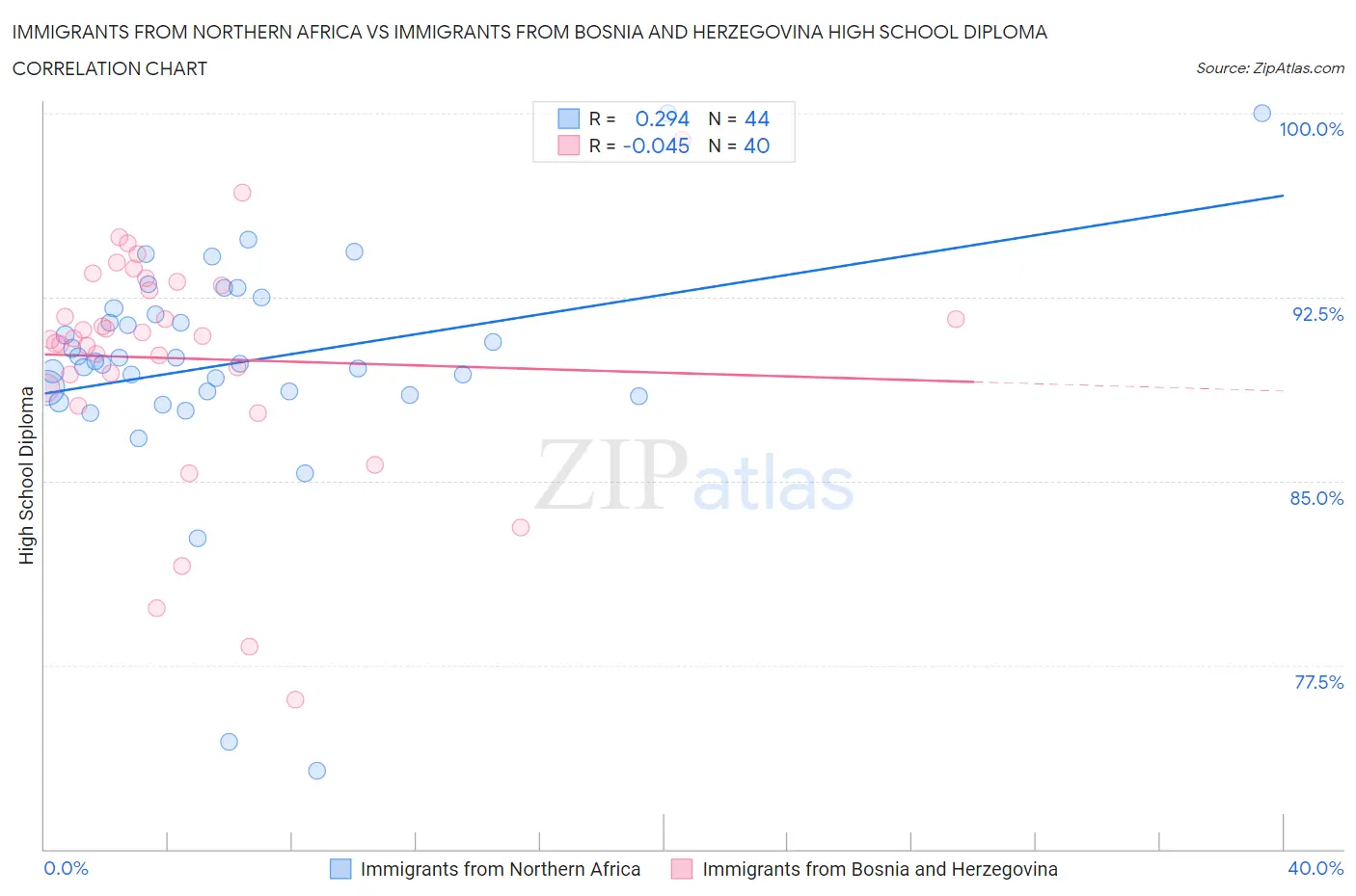Immigrants from Northern Africa vs Immigrants from Bosnia and Herzegovina High School Diploma