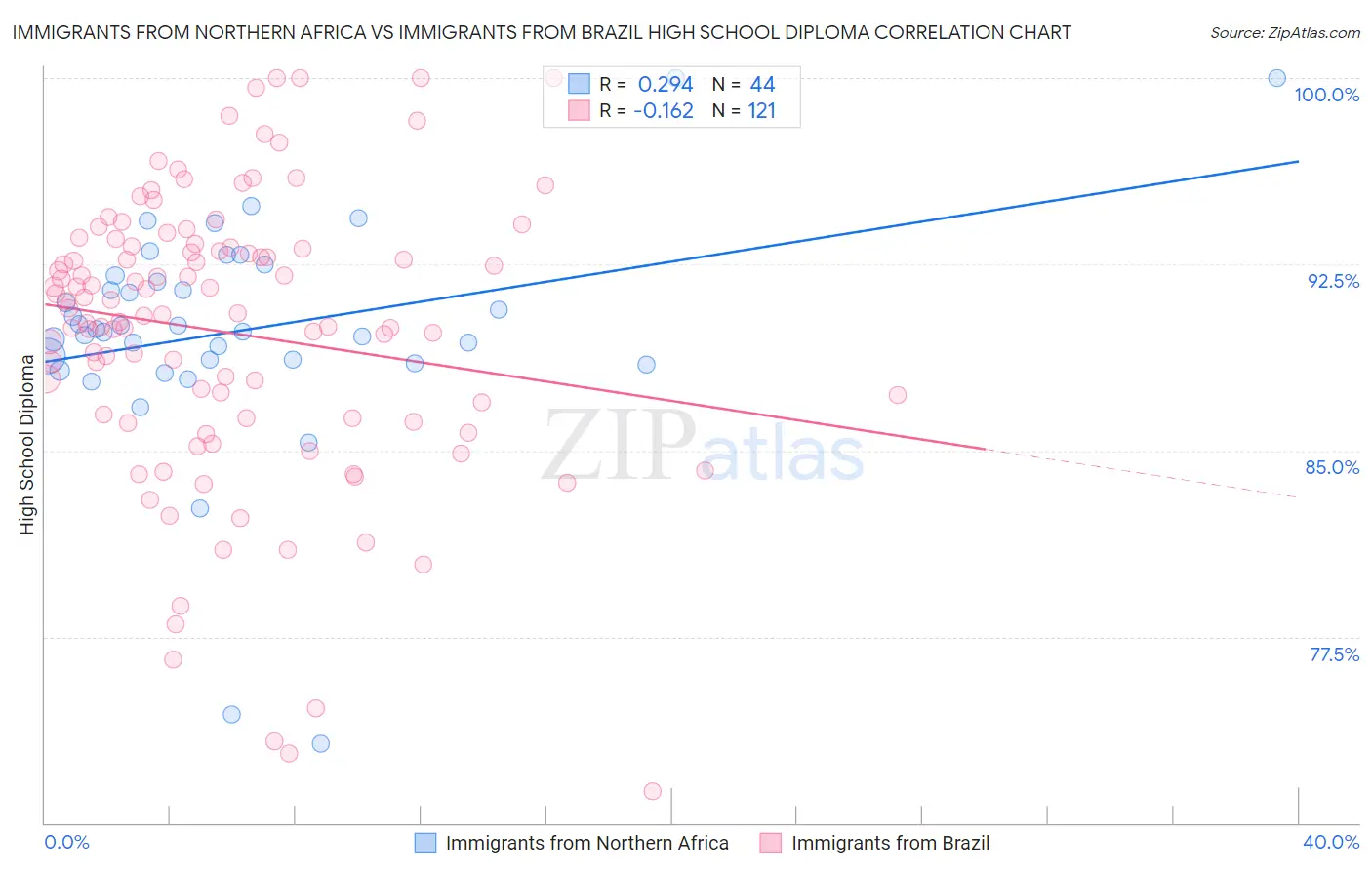 Immigrants from Northern Africa vs Immigrants from Brazil High School Diploma