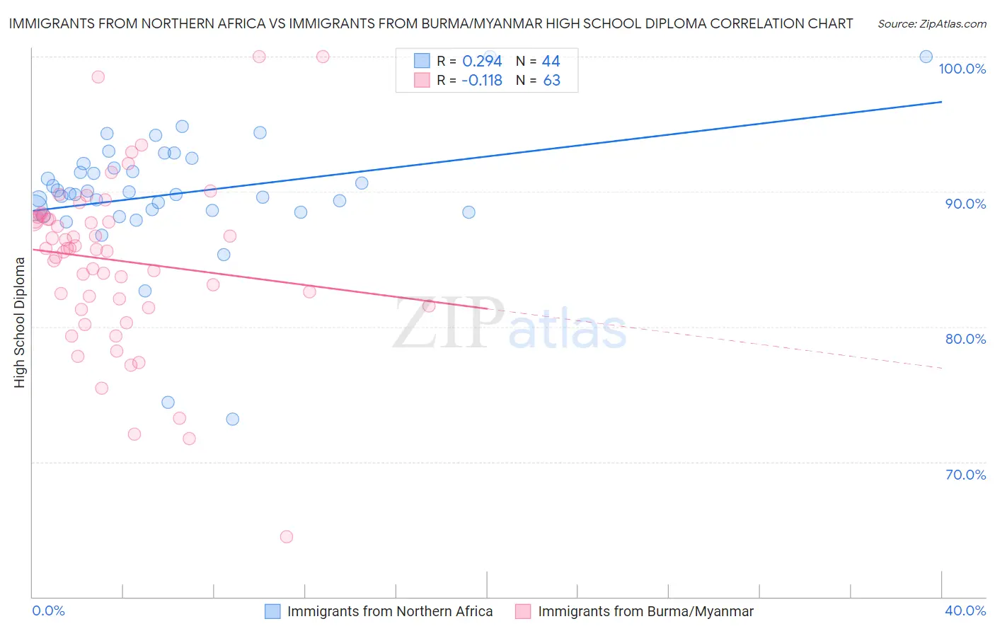 Immigrants from Northern Africa vs Immigrants from Burma/Myanmar High School Diploma