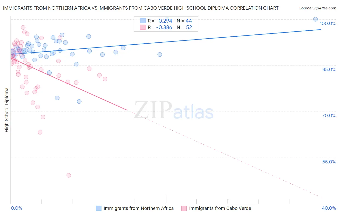 Immigrants from Northern Africa vs Immigrants from Cabo Verde High School Diploma