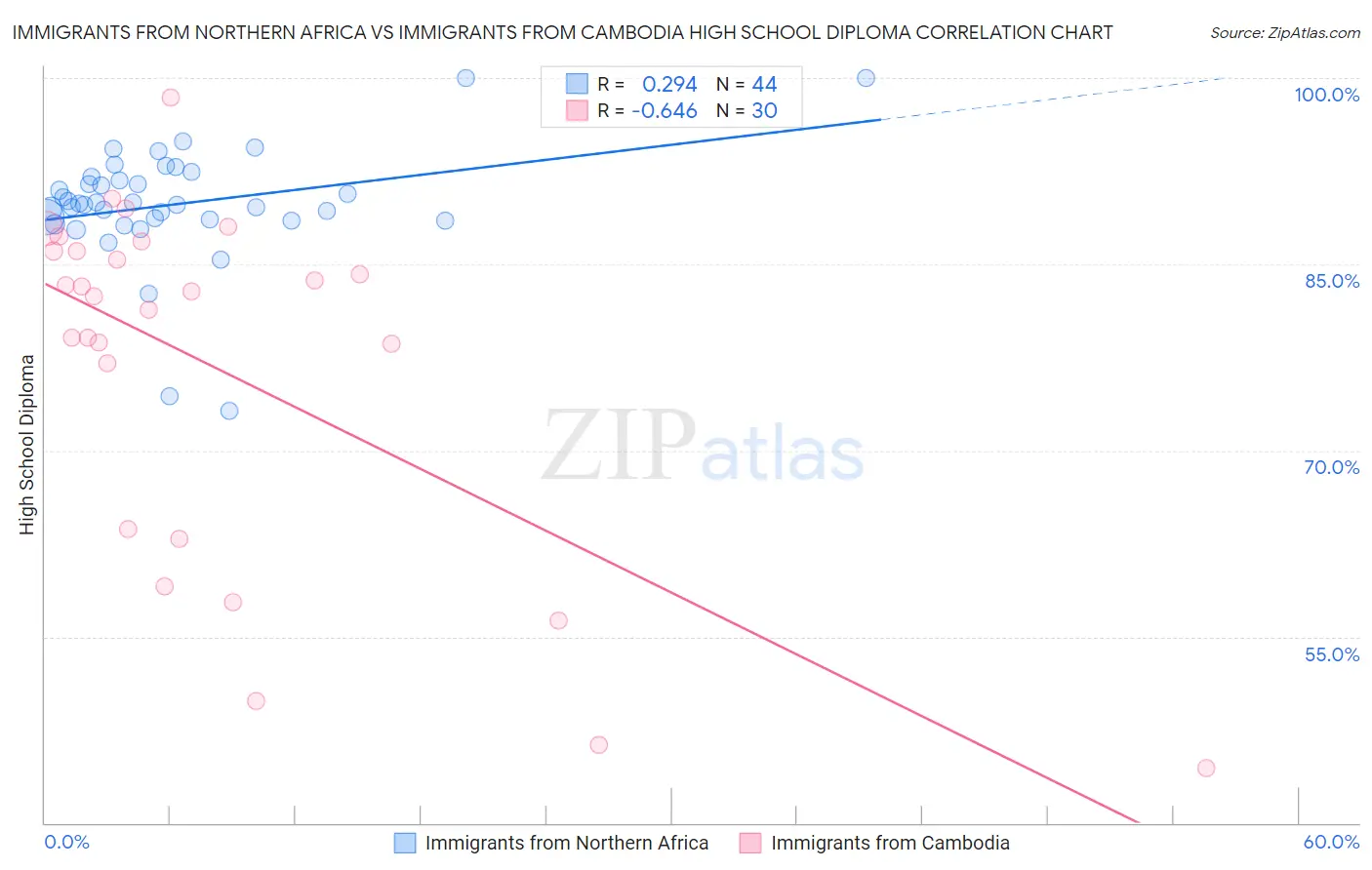 Immigrants from Northern Africa vs Immigrants from Cambodia High School Diploma