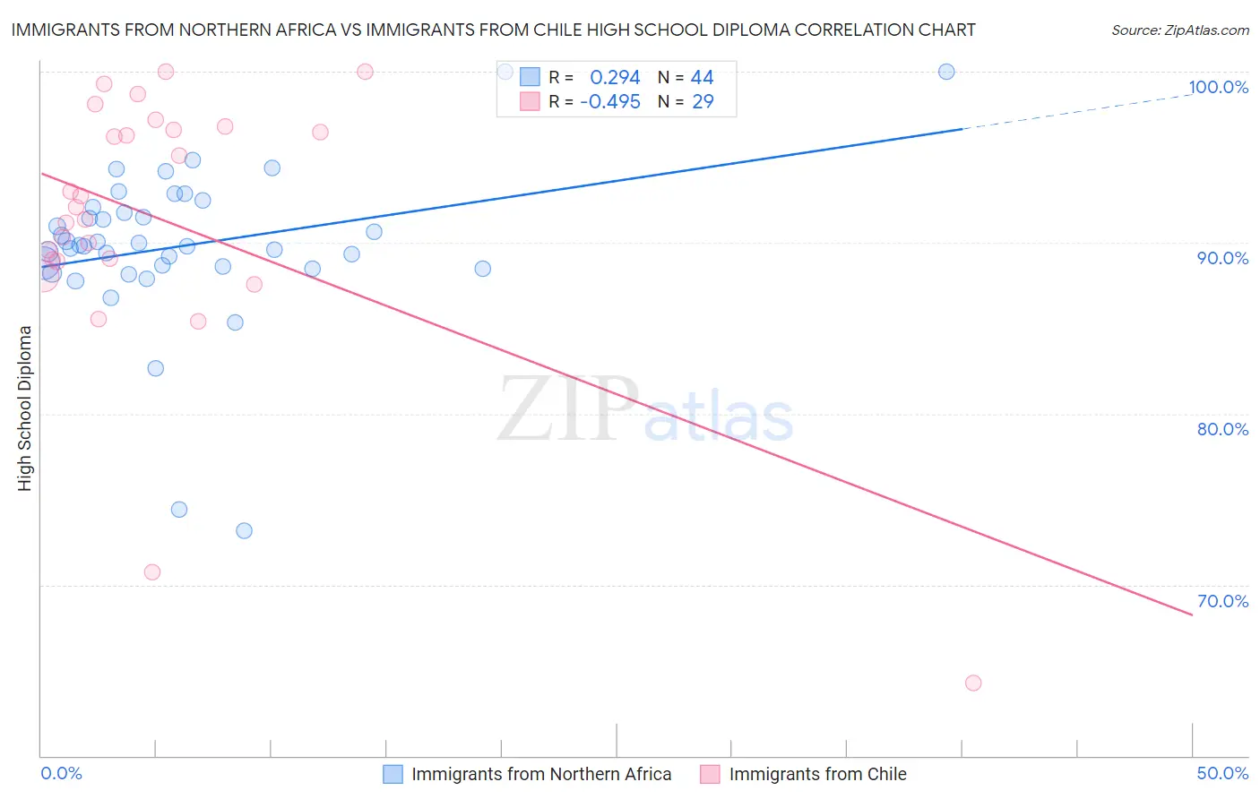 Immigrants from Northern Africa vs Immigrants from Chile High School Diploma