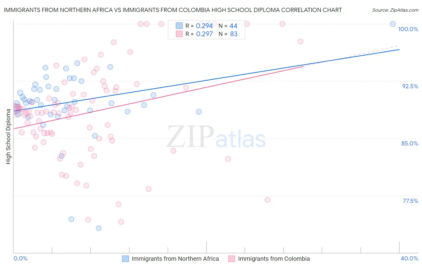 Immigrants from Northern Africa vs Immigrants from Colombia High School Diploma