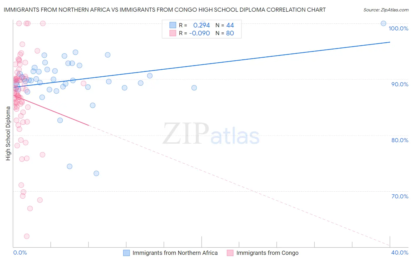 Immigrants from Northern Africa vs Immigrants from Congo High School Diploma
