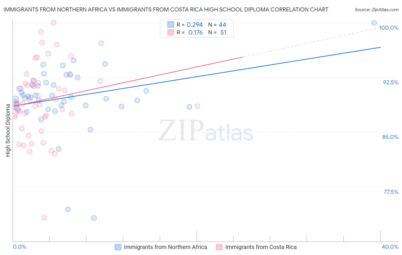 Immigrants from Northern Africa vs Immigrants from Costa Rica High School Diploma