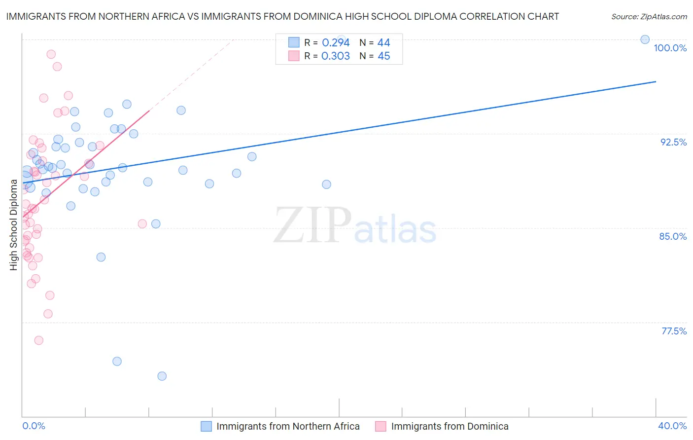 Immigrants from Northern Africa vs Immigrants from Dominica High School Diploma