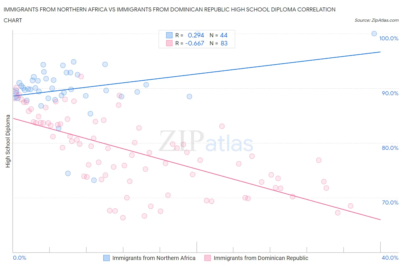 Immigrants from Northern Africa vs Immigrants from Dominican Republic High School Diploma