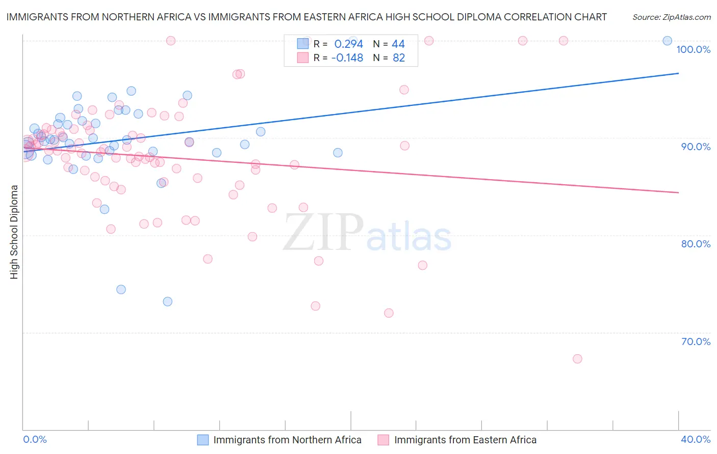Immigrants from Northern Africa vs Immigrants from Eastern Africa High School Diploma