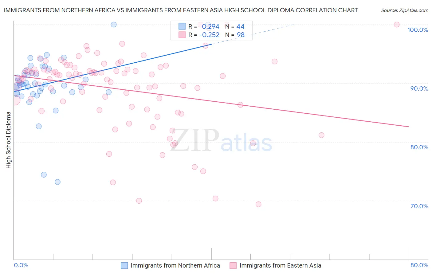 Immigrants from Northern Africa vs Immigrants from Eastern Asia High School Diploma